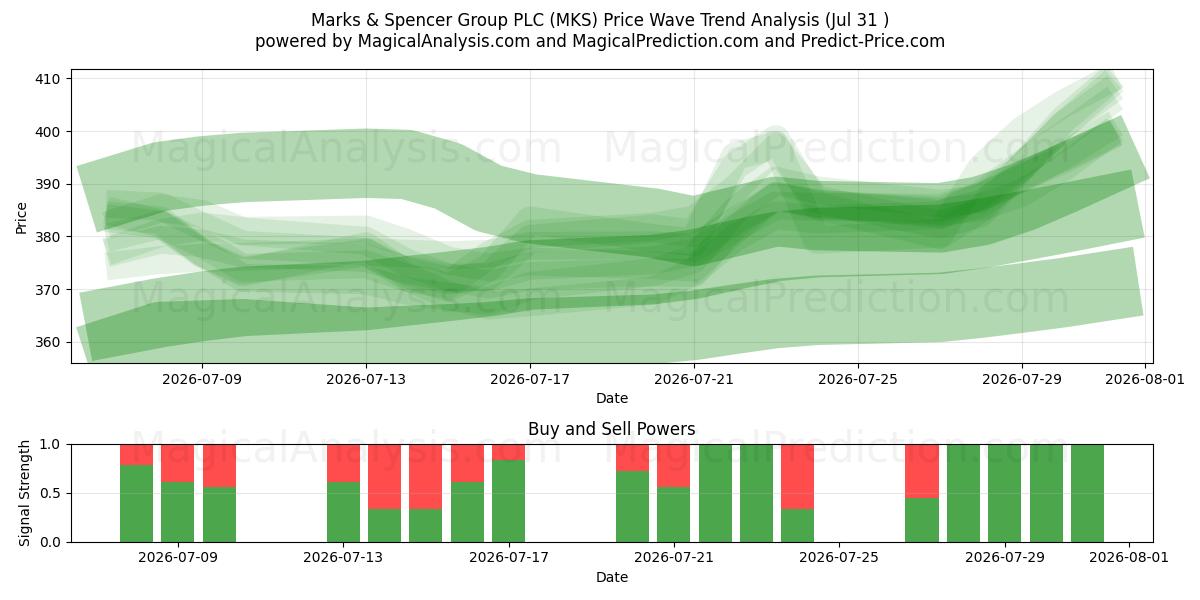  Marks & Spencer Group PLC (MKS) Support and Resistance area (30 Jul) 
