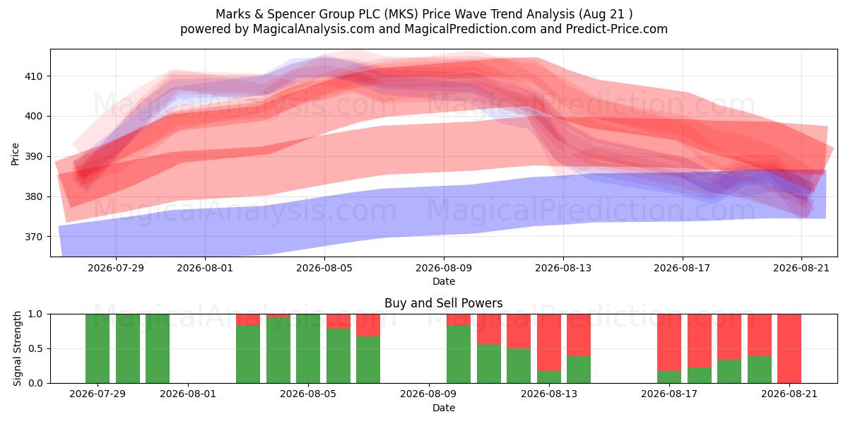  Marks & Spencer Group PLC (MKS) Support and Resistance area (20 Aug) 
