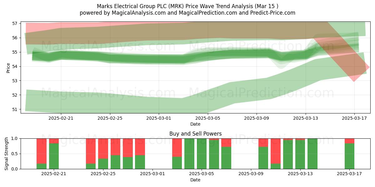  Marks Electrical Group PLC (MRK) Support and Resistance area (01 Mar) 