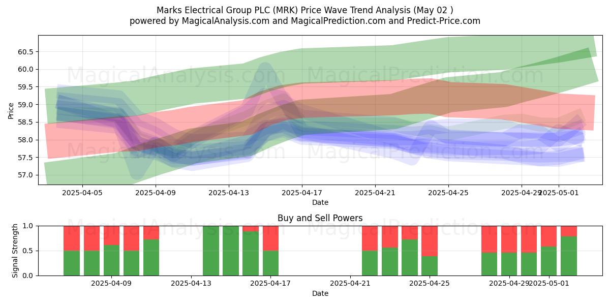 Marks Electrical Group PLC (MRK) Support and Resistance area (02 May) Marks Electrical Group PLC (MRK) Support and Resistance area (02 May)