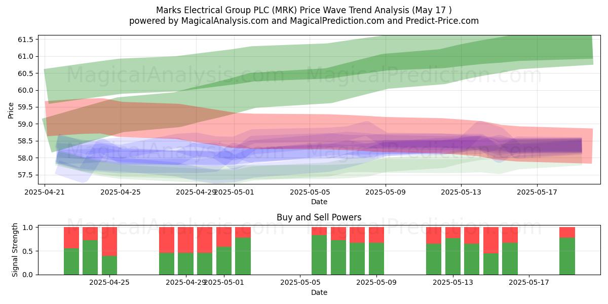  Marks Electrical Group PLC (MRK) Support and Resistance area (17 May) 