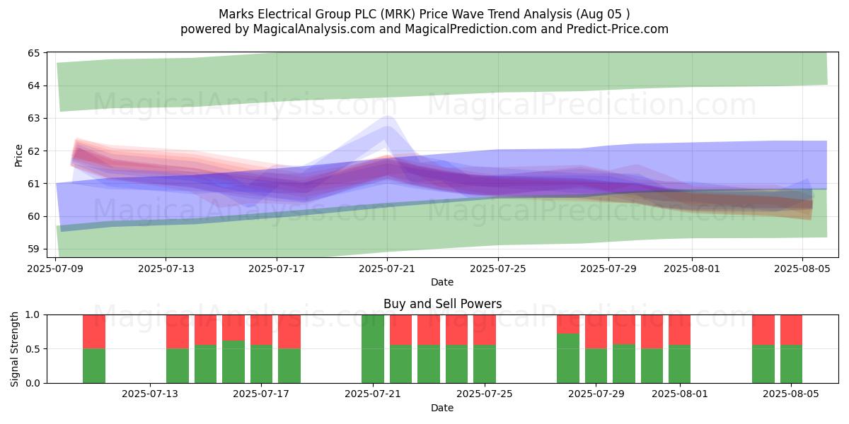  Marks Electrical Group PLC (MRK) Support and Resistance area (31 Jul) 