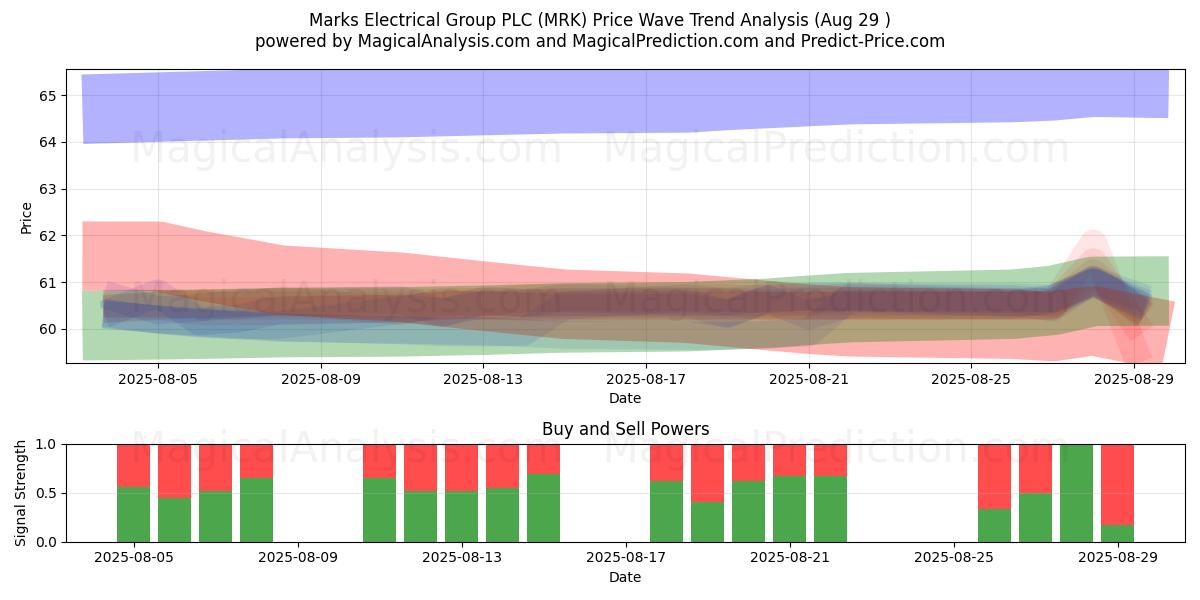  Marks Electrical Group PLC (MRK) Support and Resistance area (28 Aug) 