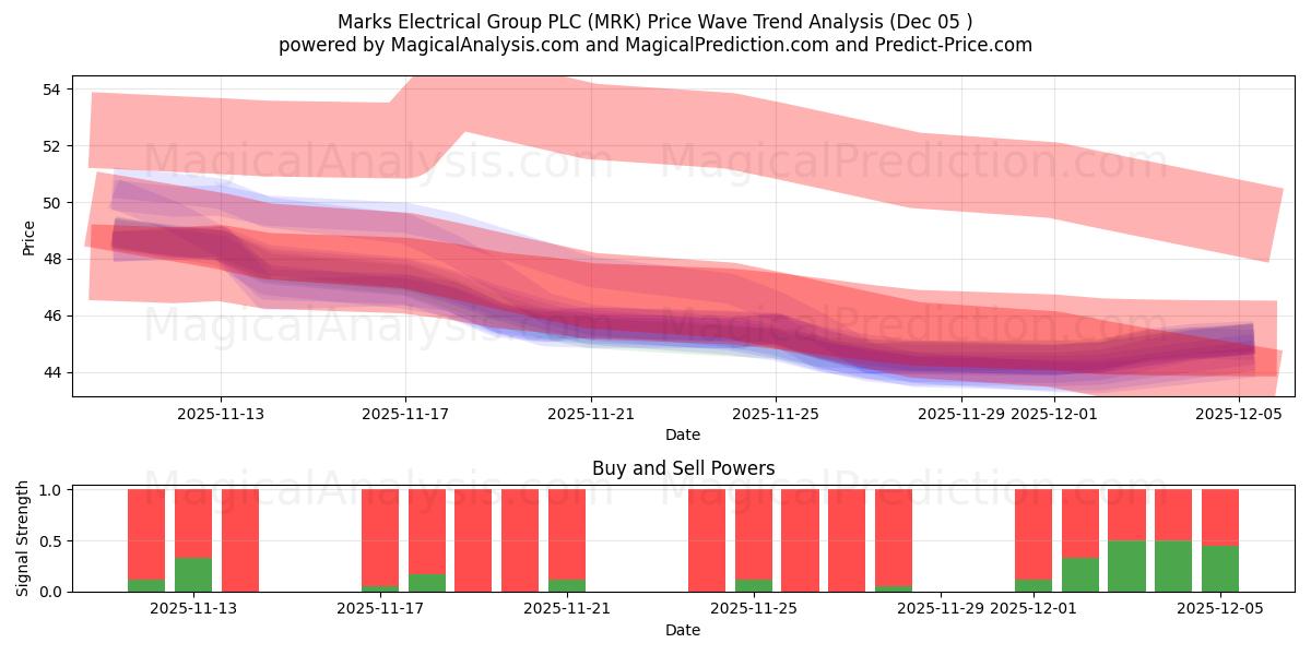  Marks Electrical Group PLC (MRK) Support and Resistance area (04 Dec) 