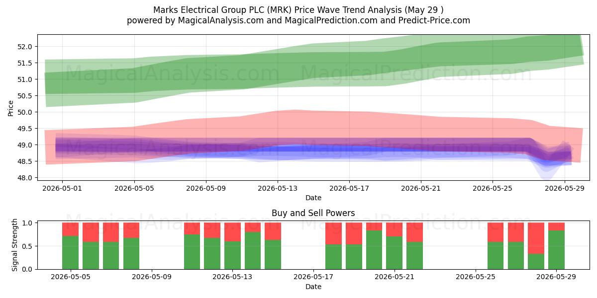  Marks Electrical Group PLC (MRK) Support and Resistance area (28 May) 