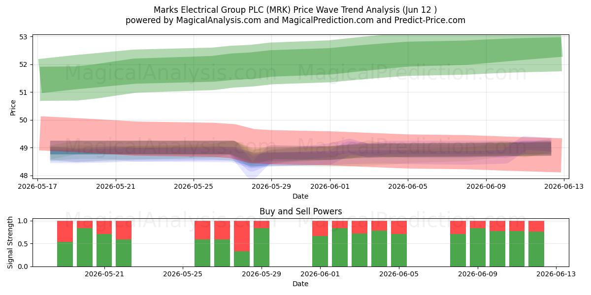  Marks Electrical Group PLC (MRK) Support and Resistance area (09 Jun) 