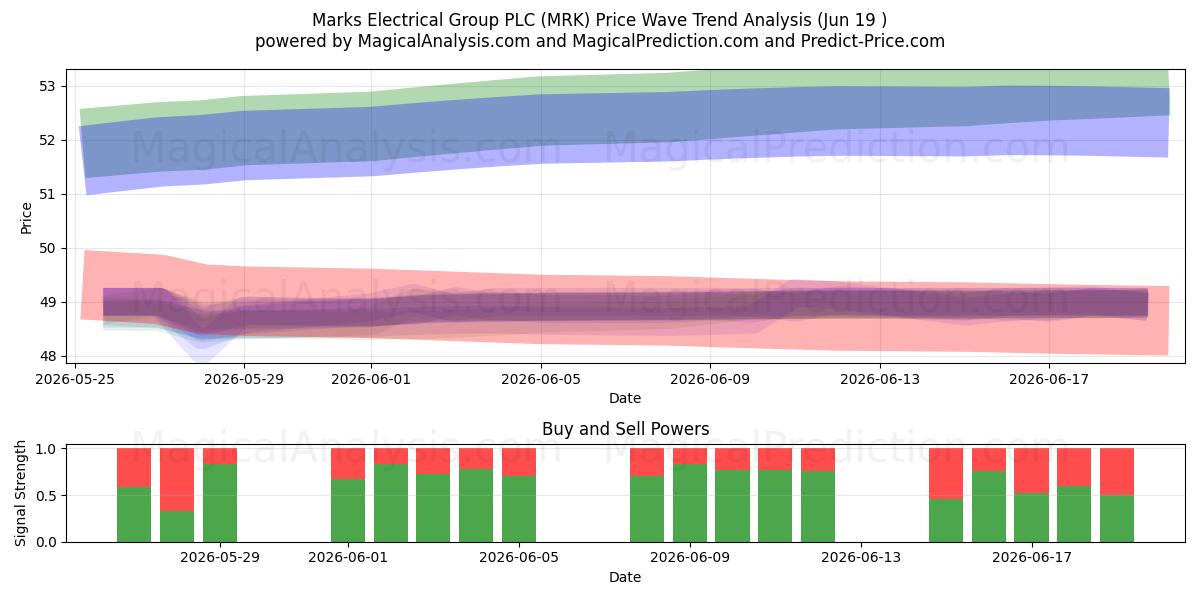  Marks Electrical Group PLC (MRK) Support and Resistance area (17 Jun) 