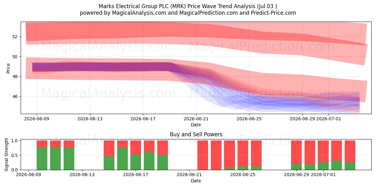  Marks Electrical Group PLC (MRK) Support and Resistance area (02 Jul) 