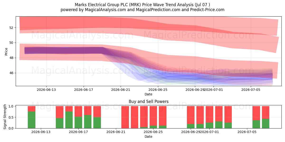  Marks Electrical Group PLC (MRK) Support and Resistance area (06 Jul) 