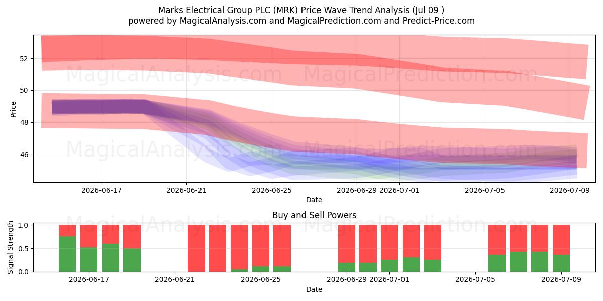  Marks Electrical Group PLC (MRK) Support and Resistance area (08 Jul) 