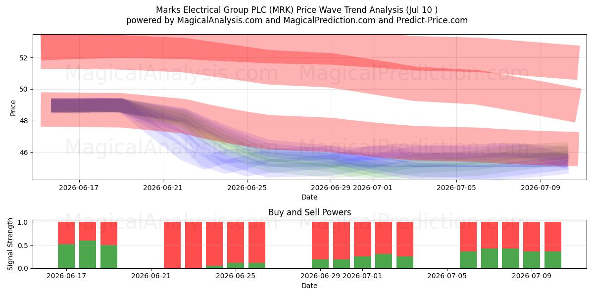  Marks Electrical Group PLC (MRK) Support and Resistance area (09 Jul) 