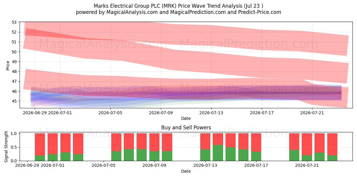  Marks Electrical Group PLC (MRK) Support and Resistance area (22 Jul) 