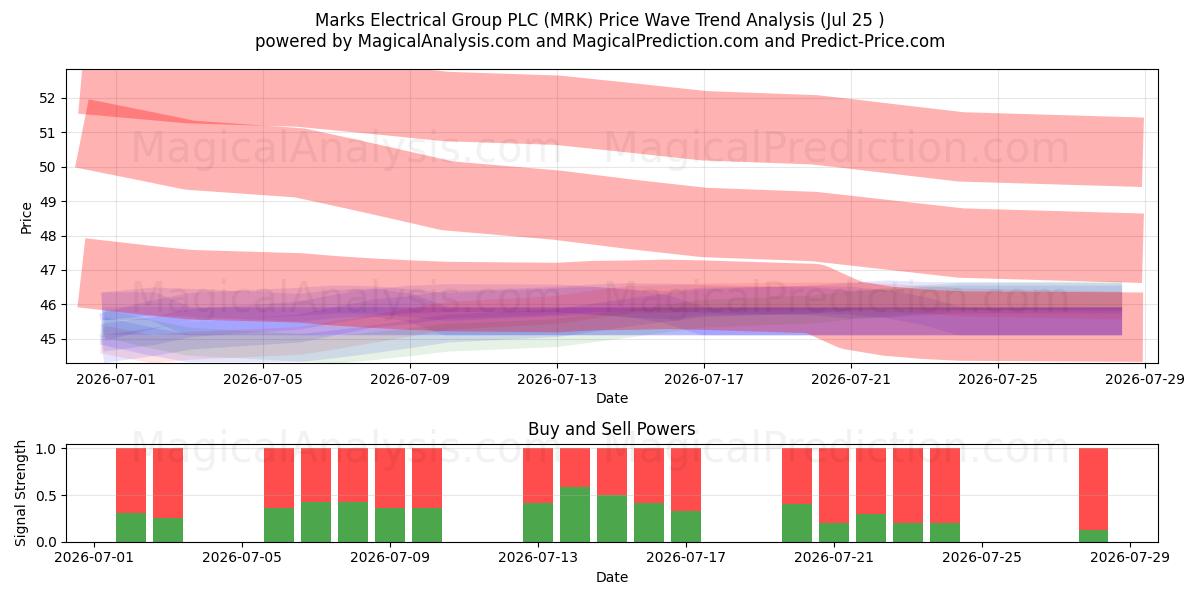  Marks Electrical Group PLC (MRK) Support and Resistance area (24 Jul) 