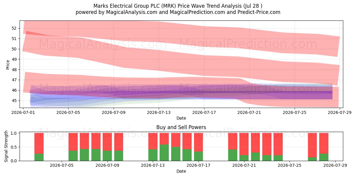  Marks Electrical Group PLC (MRK) Support and Resistance area (27 Jul) 