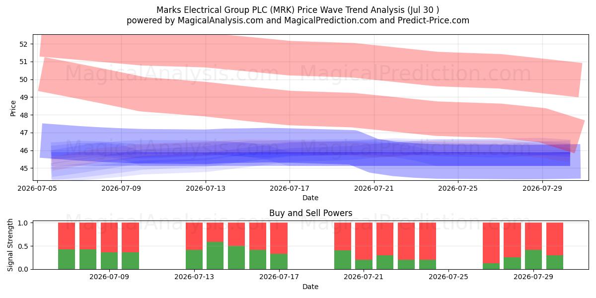  Marks Electrical Group PLC (MRK) Support and Resistance area (29 Jul) 