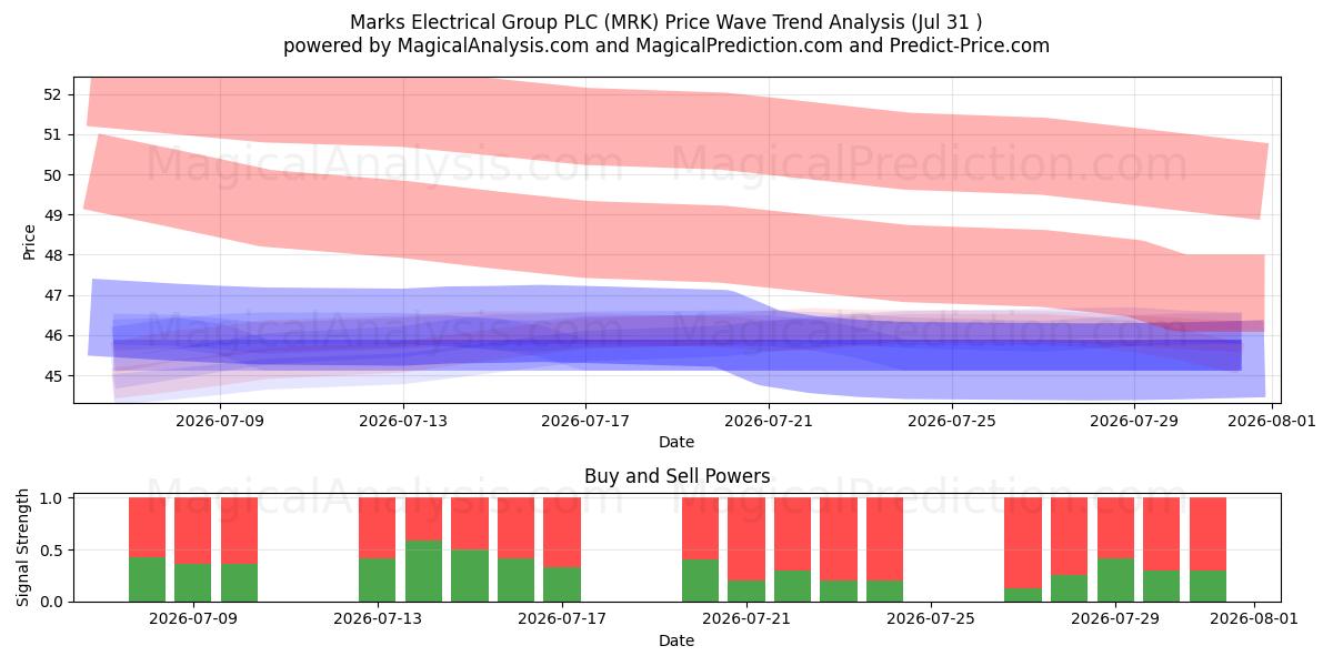  Marks Electrical Group PLC (MRK) Support and Resistance area (30 Jul) 