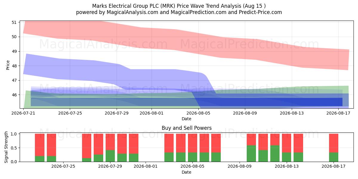  Marks Electrical Group PLC (MRK) Support and Resistance area (13 Aug) 