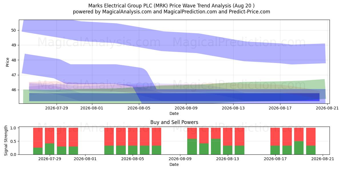  Marks Electrical Group PLC (MRK) Support and Resistance area (19 Aug) 