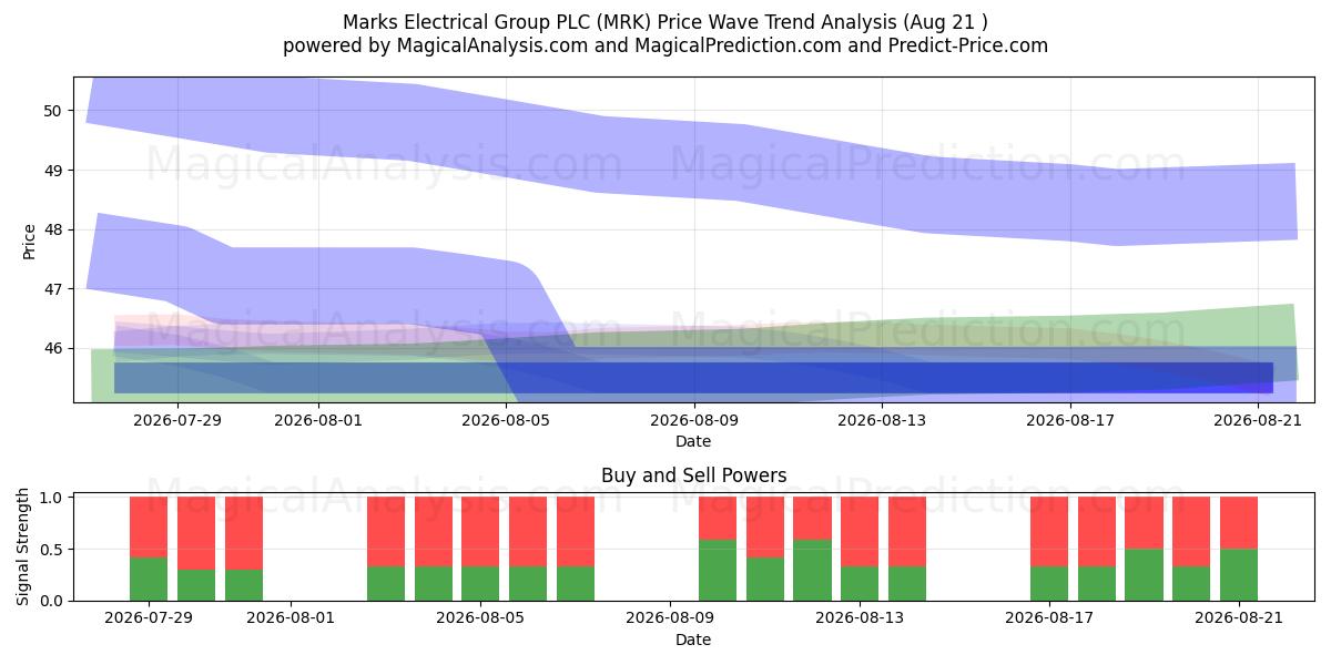 Marks Electrical Group PLC (MRK) Support and Resistance area (20 Aug) 
