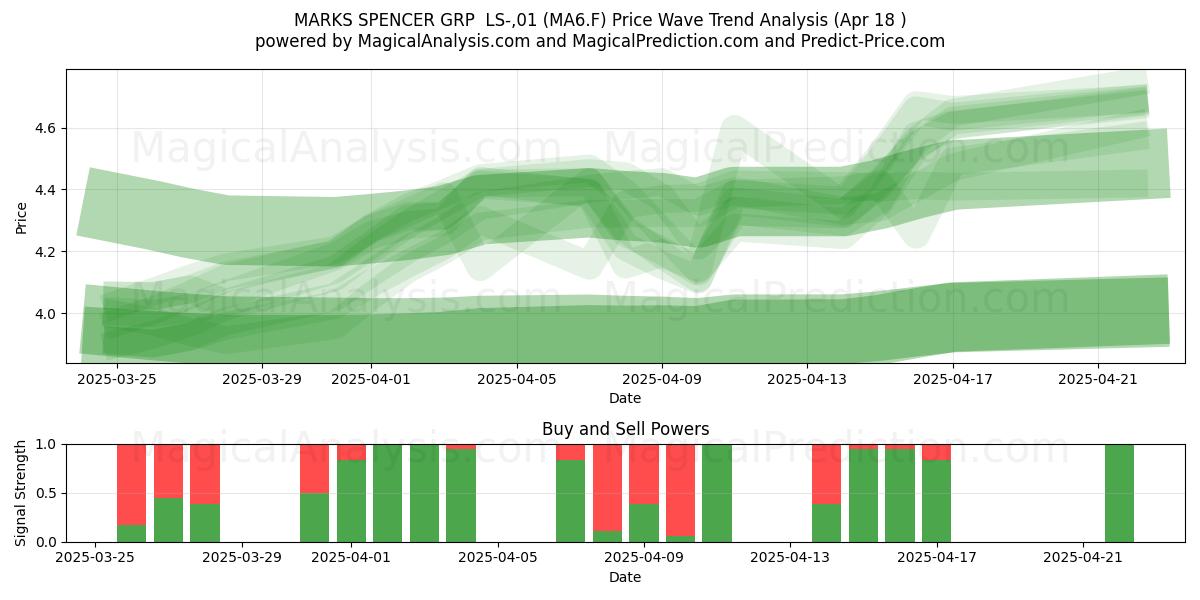  MARKS SPENCER GRP  LS-,01 (MA6.F) Support and Resistance area (18 Apr) 