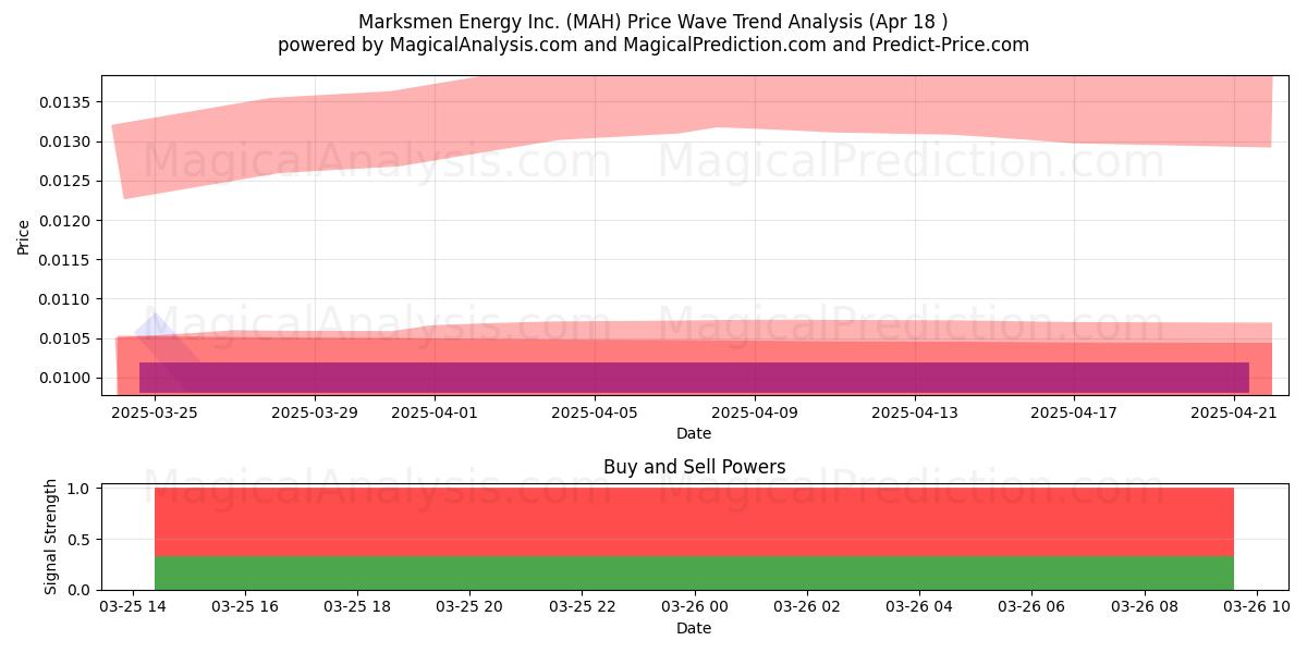  Marksmen Energy Inc. (MAH) Support and Resistance area (22 Apr) 