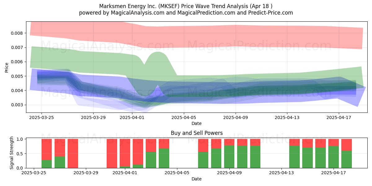  Marksmen Energy Inc. (MKSEF) Support and Resistance area (18 Apr) 