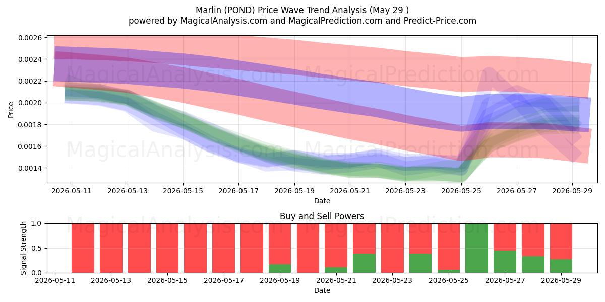  Marlin (POND) Support and Resistance area (28 May) 