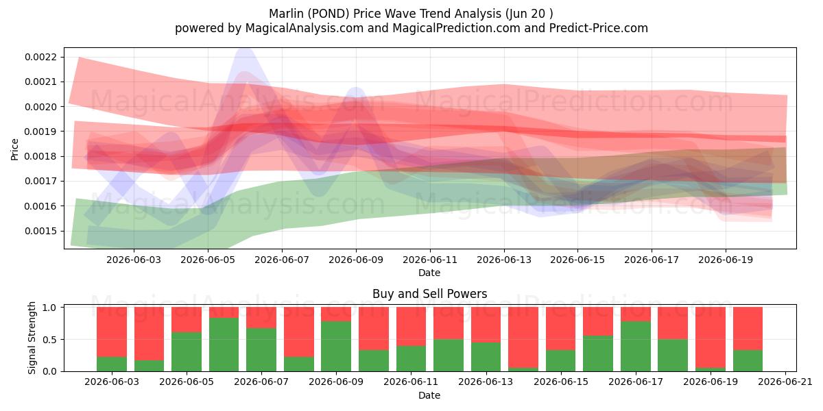  Marlin (POND) Support and Resistance area (12 Jun) 