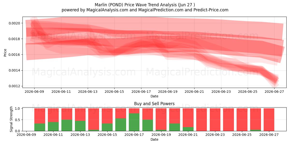  Marlin (POND) Support and Resistance area (26 Jun) 