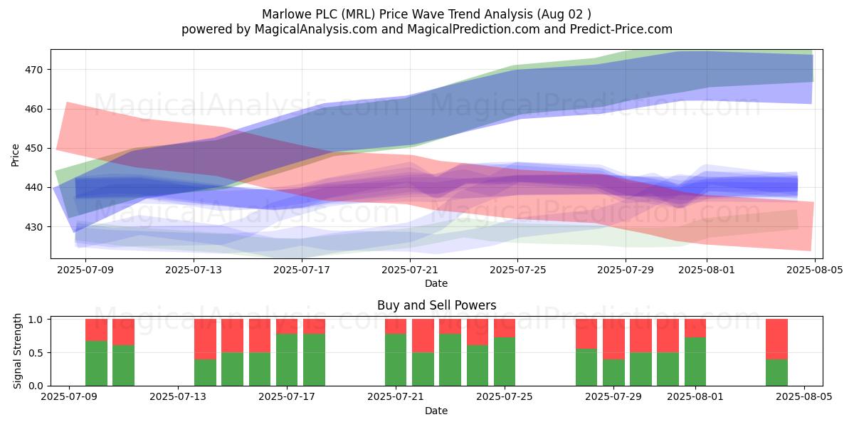  Marlowe PLC (MRL) Support and Resistance area (01 Aug) 