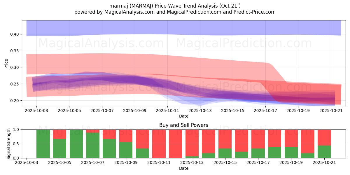  marmaj (MARMAJ) Support and Resistance area (20 Oct) 