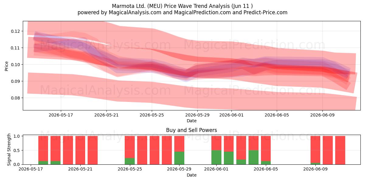  Marmota Ltd. (MEU) Support and Resistance area (10 Jun) 