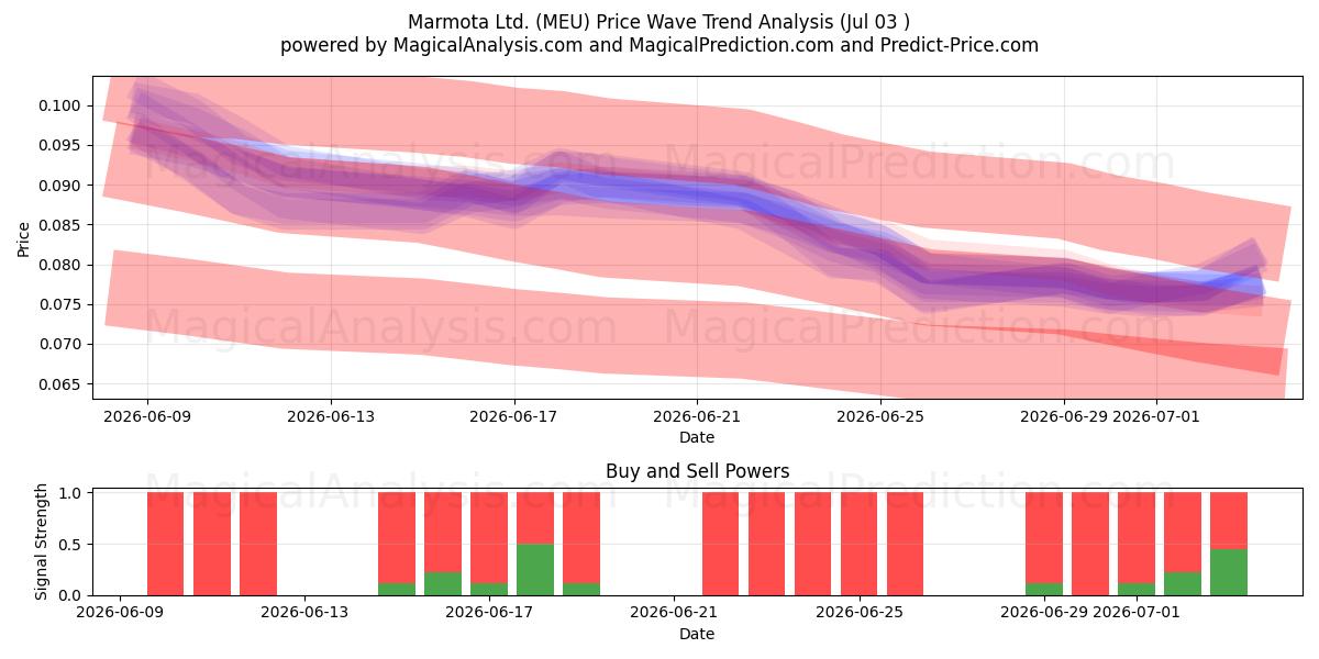  Marmota Ltd. (MEU) Support and Resistance area (02 Jul) 