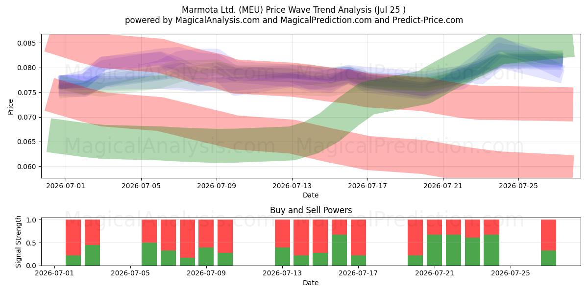  Marmota Ltd. (MEU) Support and Resistance area (24 Jul) 