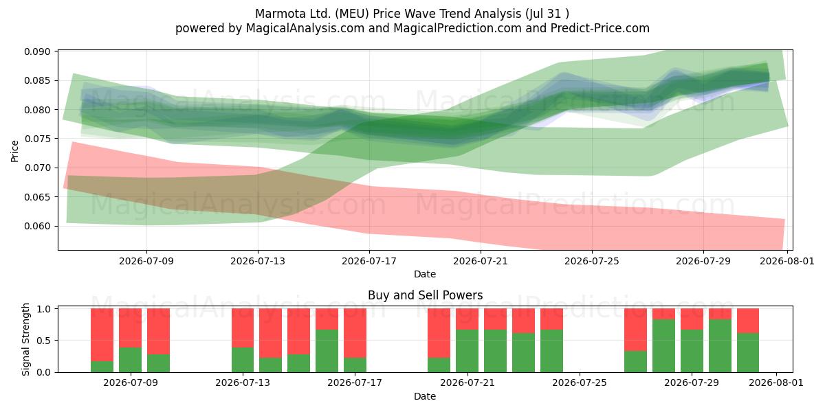  Marmota Ltd. (MEU) Support and Resistance area (30 Jul) 