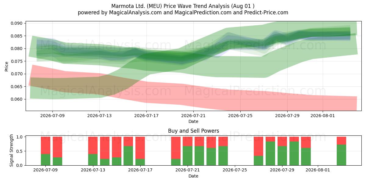  Marmota Ltd. (MEU) Support and Resistance area (31 Jul) 