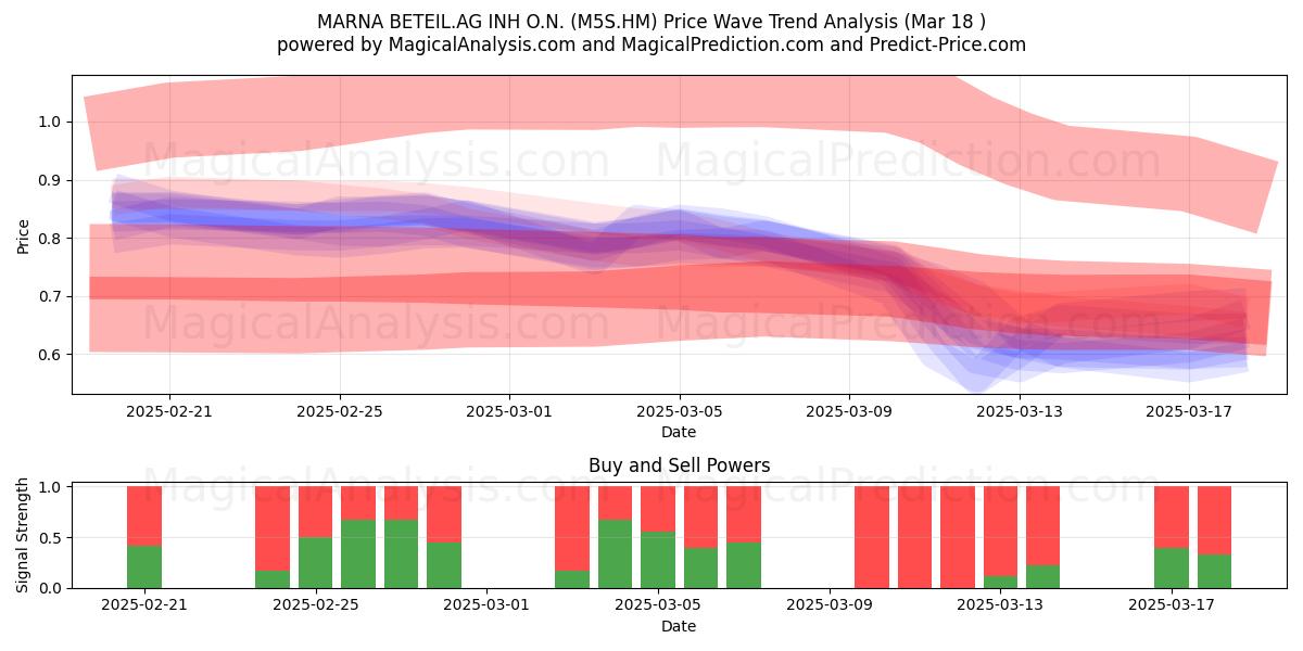  MARNA BETEIL.AG INH O.N. (M5S.HM) Support and Resistance area (18 Mar) 