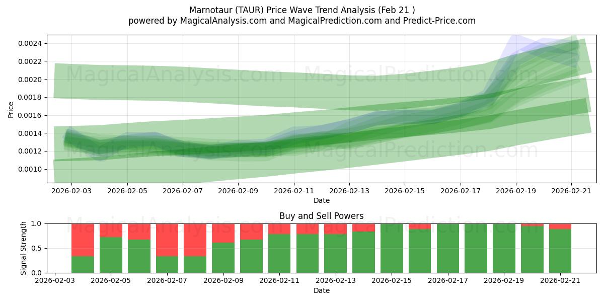 Marnotaur (TAUR) Support and Resistance area (20 Feb) 