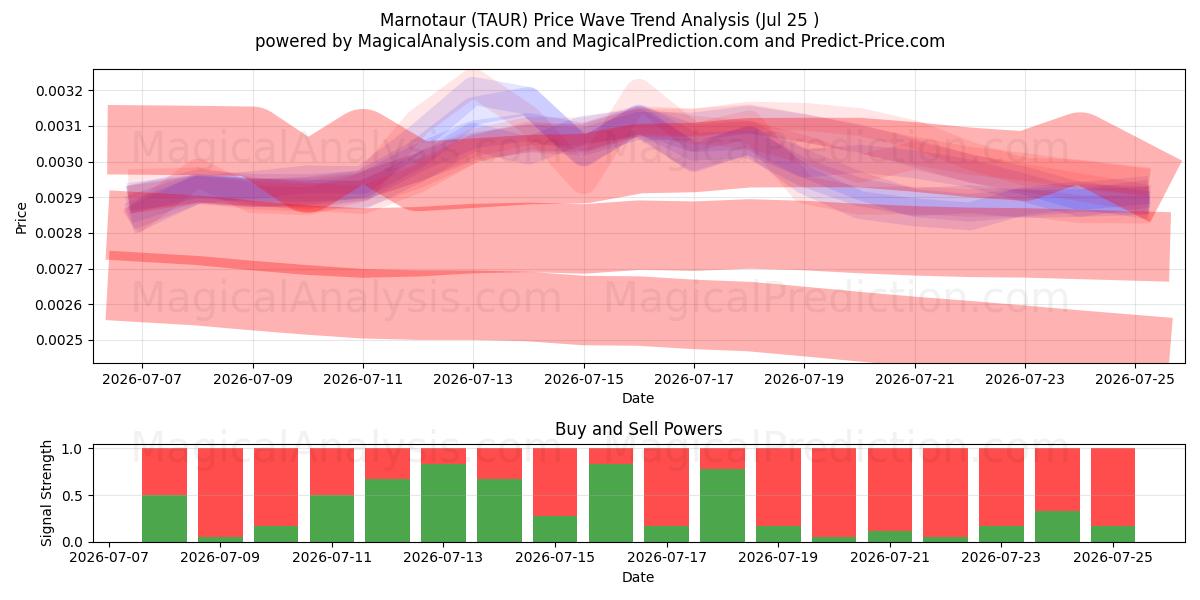  Marnotaur (TAUR) Support and Resistance area (24 Jul) 