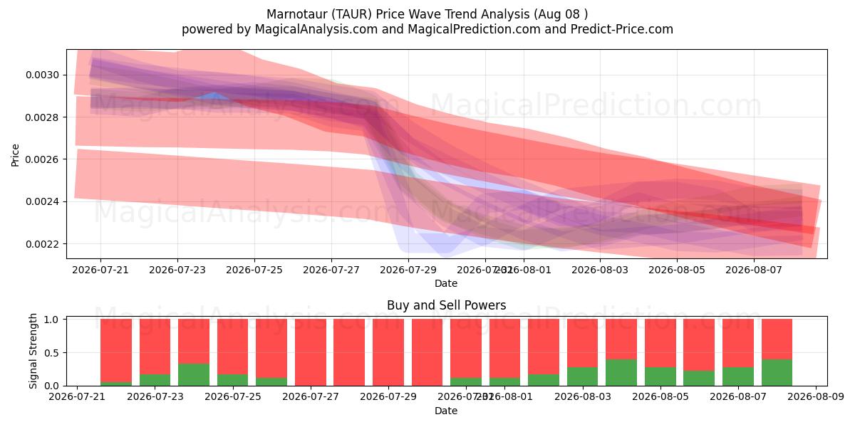  Marnotauro (TAUR) Support and Resistance area (07 Aug) 