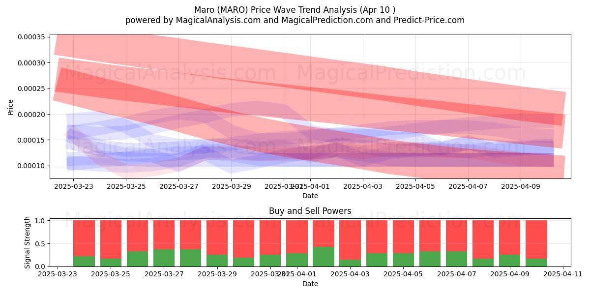  Maro (MARO) Support and Resistance area (10 Apr) 