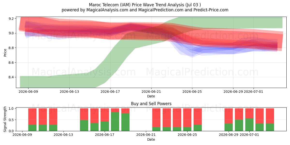  Maroc Telecom (IAM) Support and Resistance area (02 Jul) 