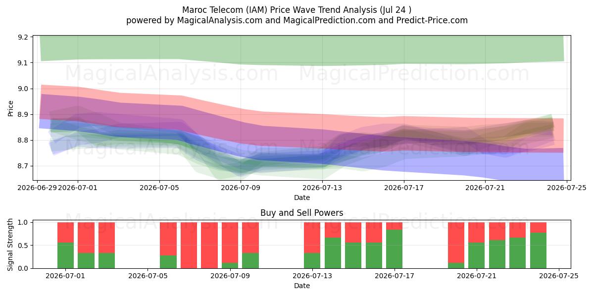  Maroc Telecom (IAM) Support and Resistance area (23 Jul) 