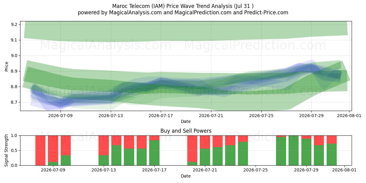  Maroc Telecom (IAM) Support and Resistance area (30 Jul) 