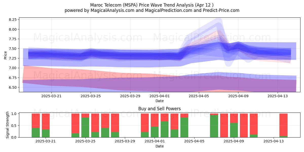  Maroc Telecom (MSPA) Support and Resistance area (12 Apr) 