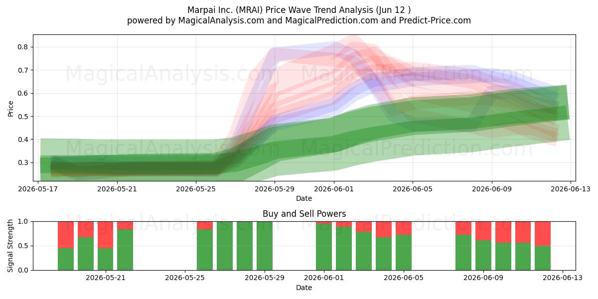  Marpai Inc. (MRAI) Support and Resistance area (11 Jun) 