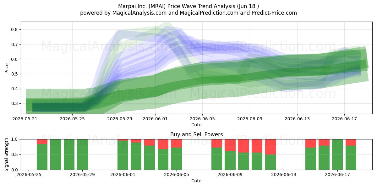  Marpai Inc. (MRAI) Support and Resistance area (17 Jun) 