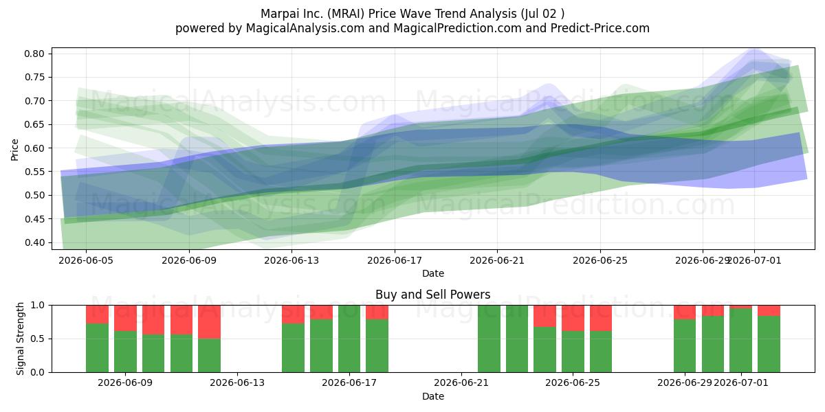  Marpai Inc. (MRAI) Support and Resistance area (01 Jul) 