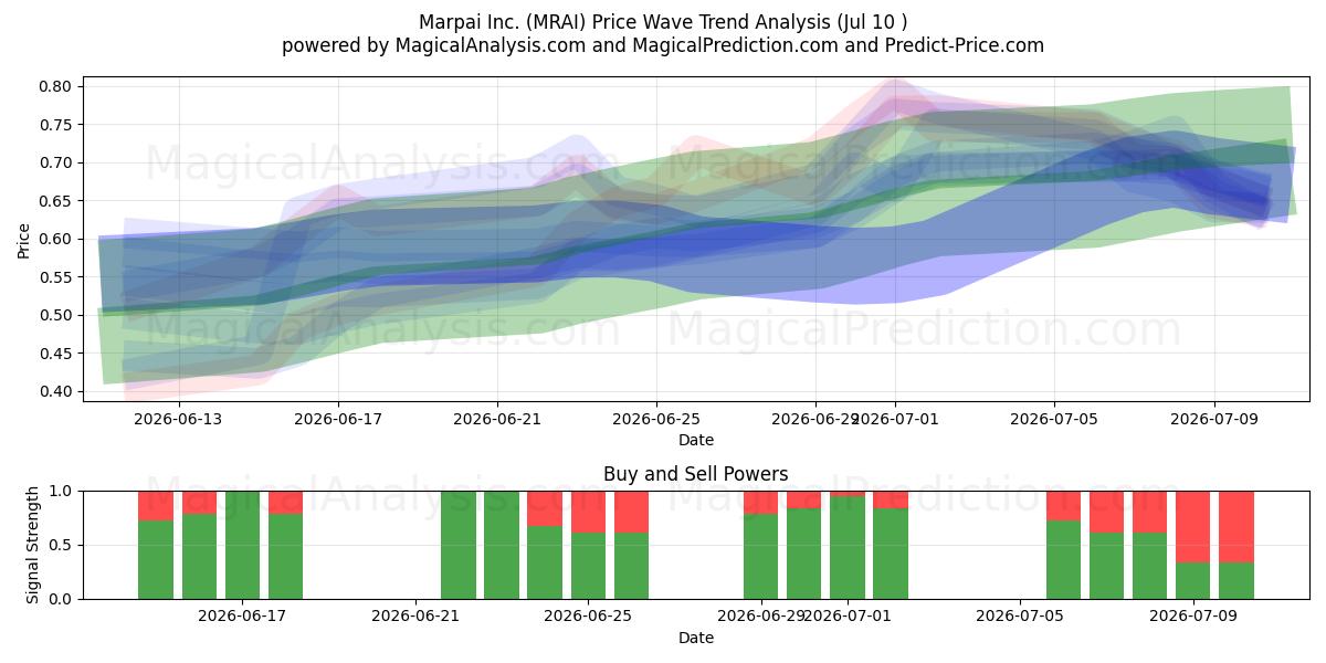  Marpai Inc. (MRAI) Support and Resistance area (09 Jul) 