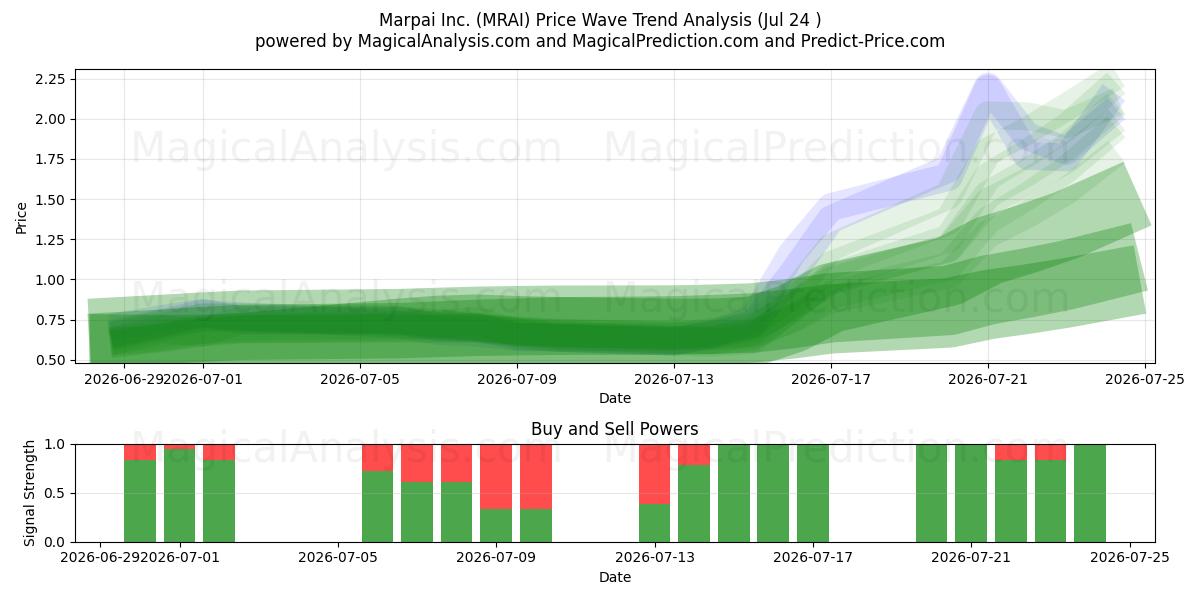  Marpai Inc. (MRAI) Support and Resistance area (23 Jul) 